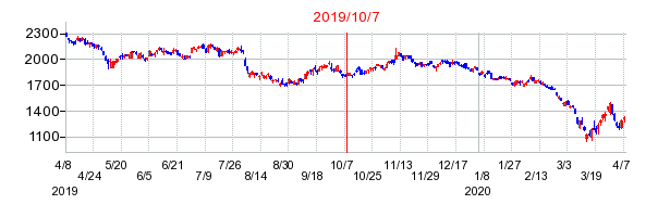 2019年10月7日 15:34前後のの株価チャート